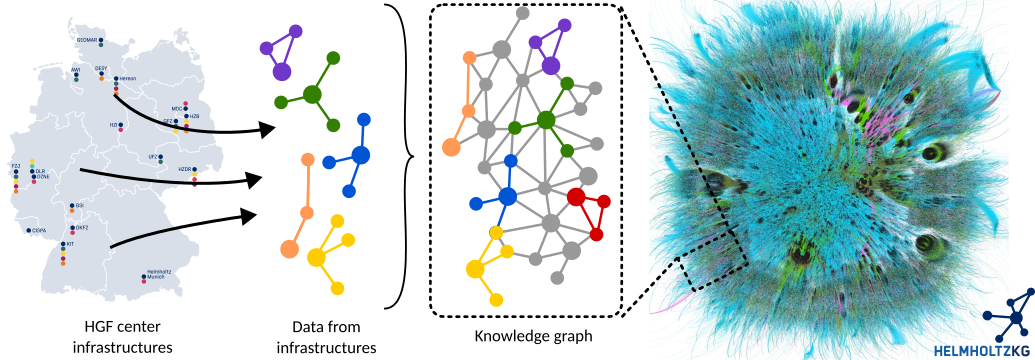 Helmholtz Knowledge Graph - Embedding in Helmholtz